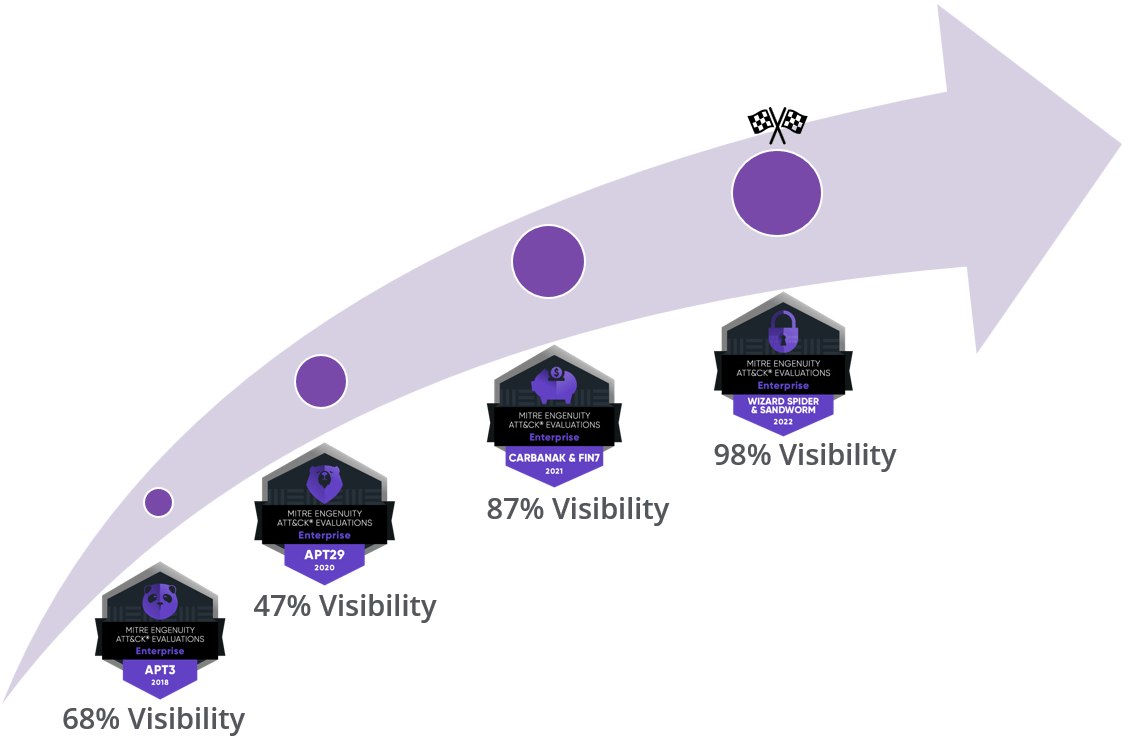 Figure 2. Our visibility results over the last four MITRE evaluations
